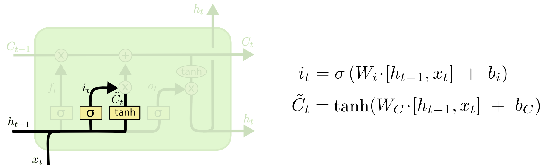 LSTM-input-gate